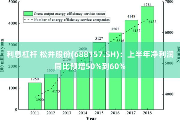 利息杠杆 松井股份(688157.SH)：上半年净利润同比预增50%到60%