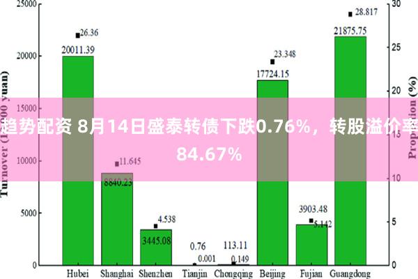 趋势配资 8月14日盛泰转债下跌0.76%，转股溢价率84.