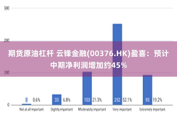 期货原油杠杆 云锋金融(00376.HK)盈喜：预计中期净利