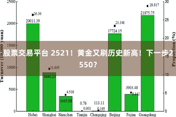 股票交易平台 2521！黄金又刷历史新高！下一步2550？