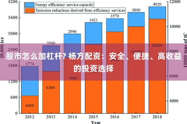 股市怎么加杠杆? 杨方配资：安全、便捷、高收益的投资选择