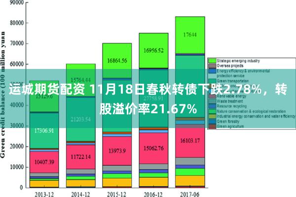 运城期货配资 11月18日春秋转债下跌2.78%，转股溢价率